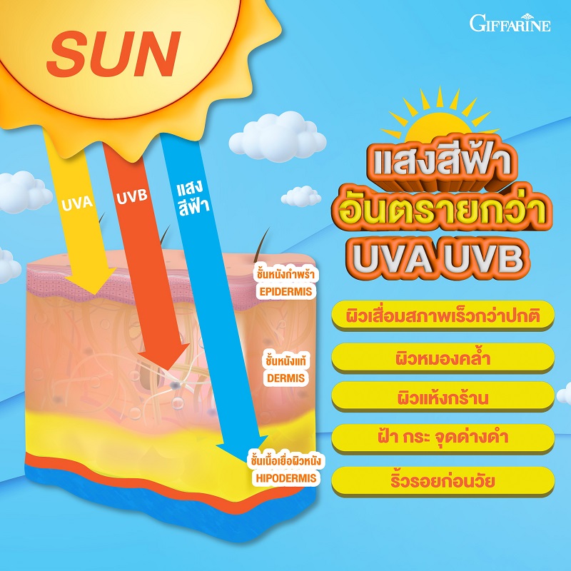 กิฟฟารีน แนะนำ กิฟฟารีน ไลท์อะเวย์ มิกซ์ แคโรทีนอยด์   