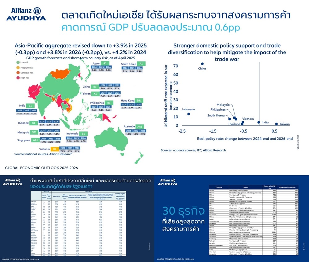 อลิอันซ์ เปิดบทวิเคราะห์เศรษฐกิจโลกหลังนโยบายทรัมป์     
