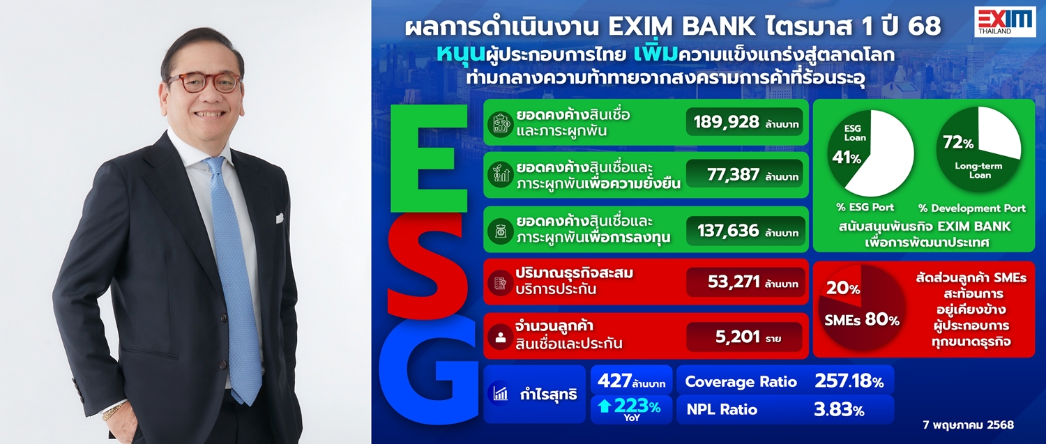 EXIM BANK โชว์ผลการQ1/68 สินเชื่อคงค้างโต9.03%   