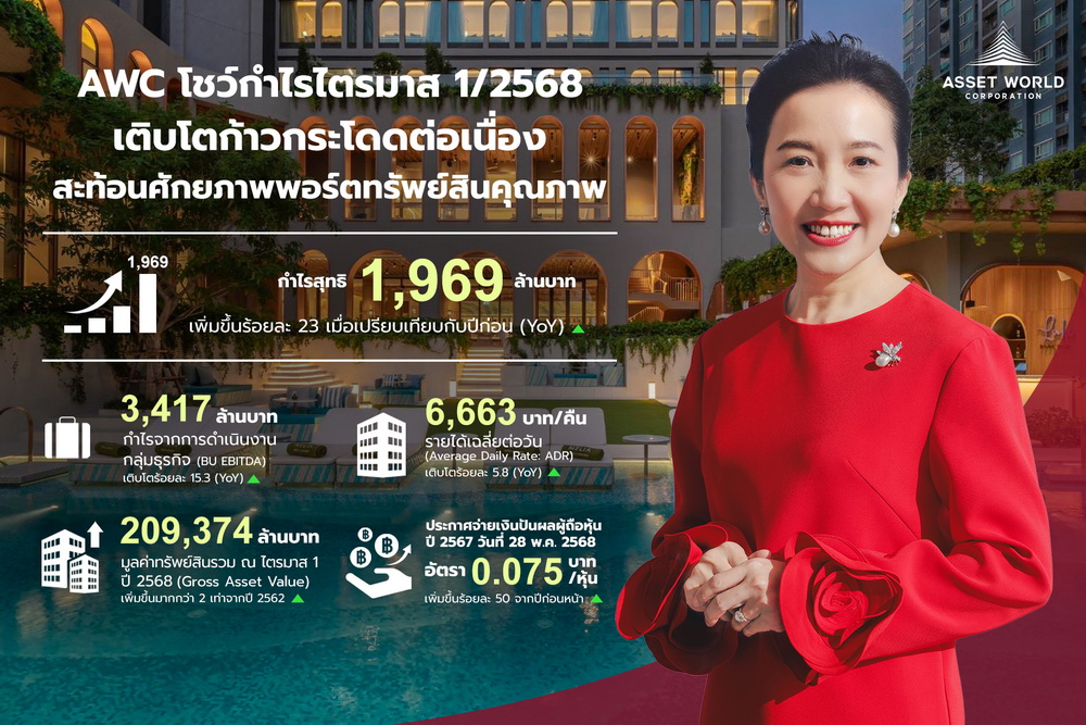 AWC โชว์กำไร 1,969 ล้านบาท Q1/68 ก้าวกระโดดโต 23%   