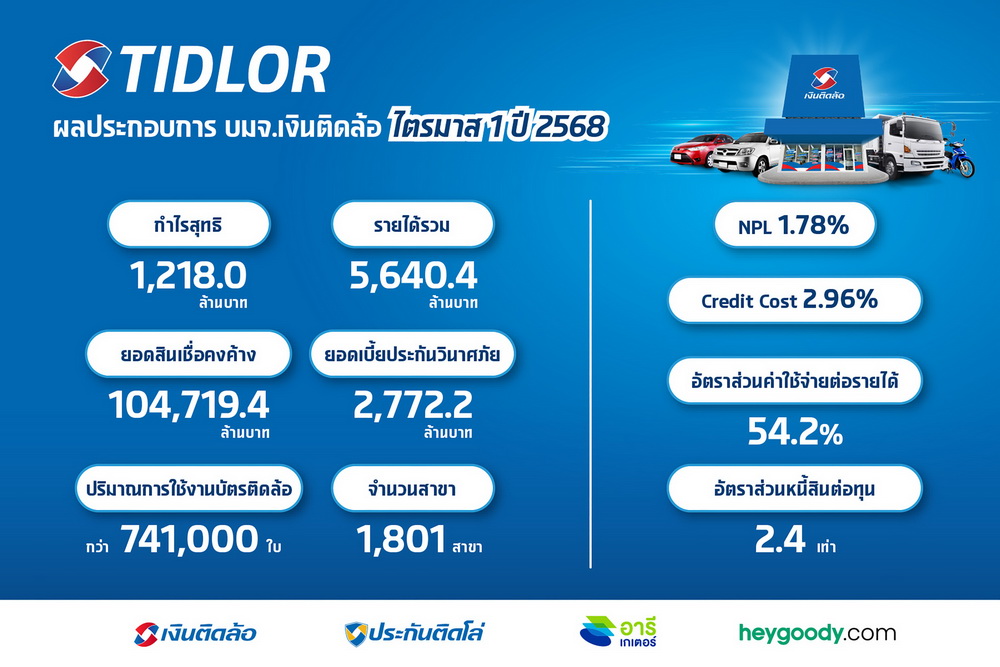 TIDLOR โชว์ผลงานQ1/68 กำไรนิวไฮ 1,218 ล้านบาท     