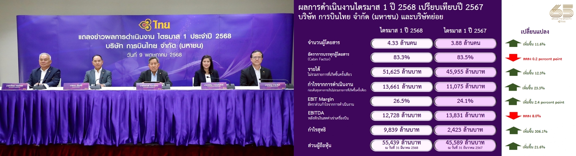 การบินไทย โชว์ไตรมาสที่ 1 ปี 2568 อัตรากำไรโต 26.5%   