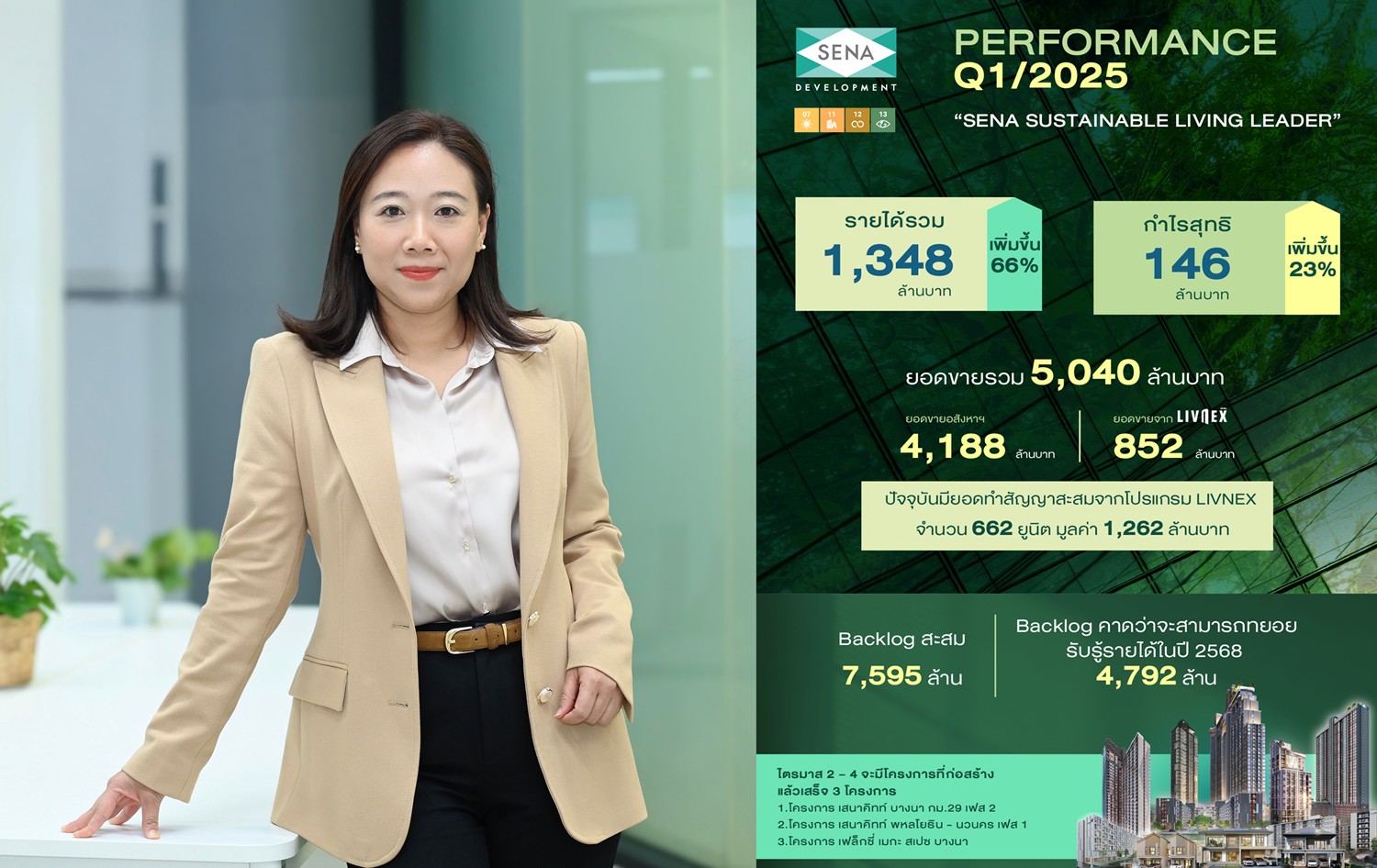 เสนา โชว์แกร่ง รายได้รวม1,348ลบ. โต66% กำไรสุทธิ146ลบ. โต23%     