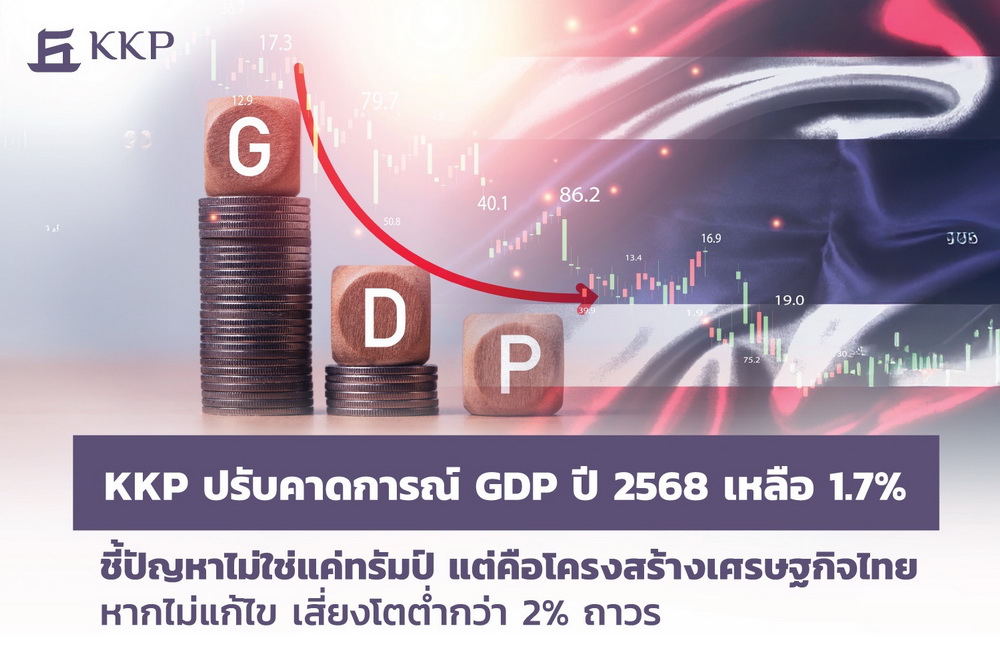 KKP ปรับคาดการณ์ GDP ปี 2568 เหลือ 1.7% จากปัญหารุมเร้า     