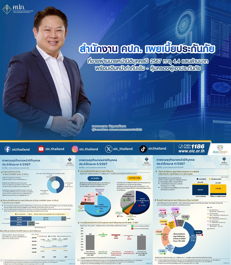 สำนักงาน คปภ. ชี้!เบี้ยประกันขายผ่านนายหน้านิติบุคคลปี67พุ่ง!   