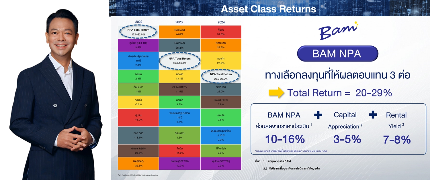 BAM กวาดยอดขายทรัพย์แปลงใหญ่ NPA 1,450 ลบ.   