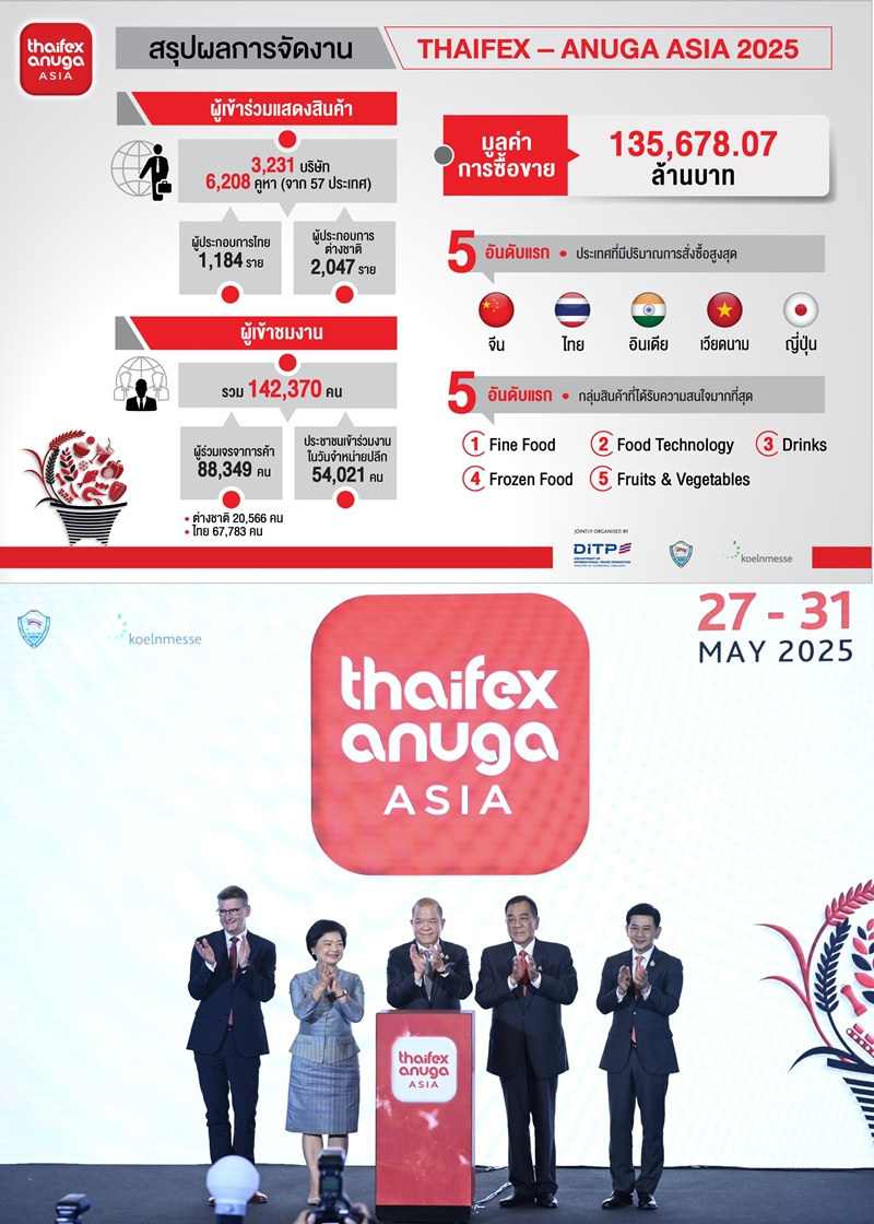"THAIFEX–ANUGA ASIA 2025" สร้างสถิติใหม่!   
