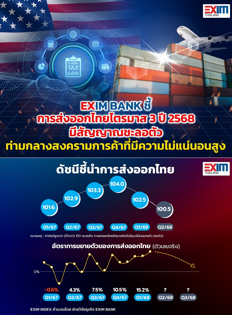 EXIM BANKชี้ส่งออกไทยQ3/68สัญญาณชะลอตัว